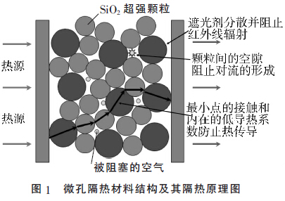 圖1 納米隔熱板結構及隔熱原理圖